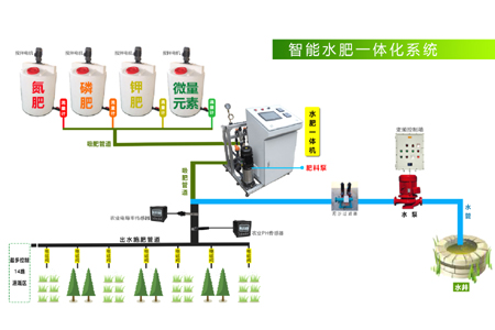 水肥一體化智能灌溉系統(tǒng)